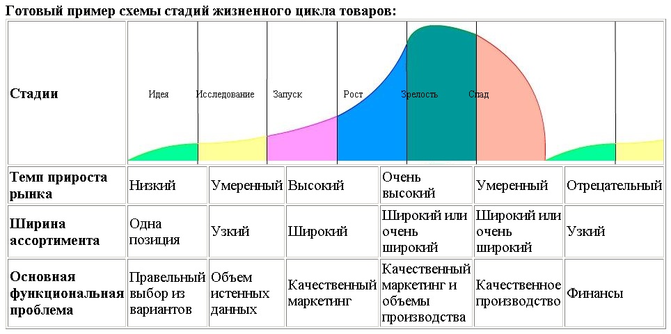Схема с примером жизненного цикла товара