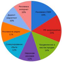 Маркетинговые коммуникации по эффективности.