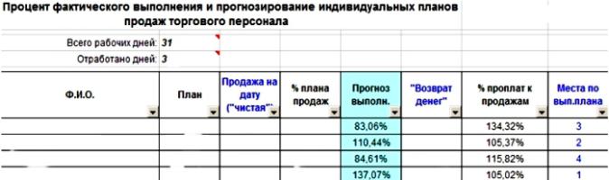 Пример плана продаж.