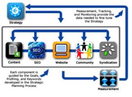 Стратегии интернет маркетинга.