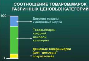 Группы потребительских товаров.
