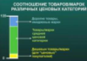 Классификация потребительских товаров в зависимости от  покупательского поведения