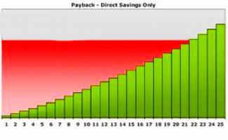 Расчет срока выхода на рентабельность бизнеса.