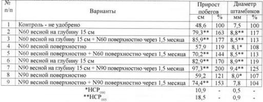 Таблица внесения азотного удобрения.