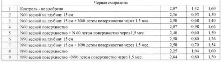 Влияние удобрений на показатели растений.