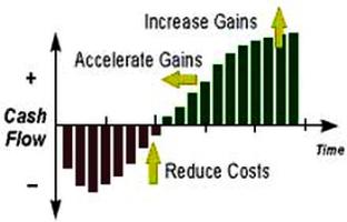 Формирование структуры инвестиционного проекта.