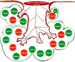 Дерево целей.